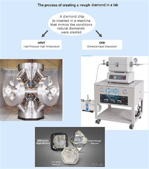 the 2 proccesses to create lab grown rough diamonds the 2 proccesses to create lab grown rough diamonds